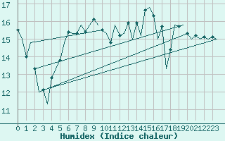 Courbe de l'humidex pour Platform Hoorn-a Sea