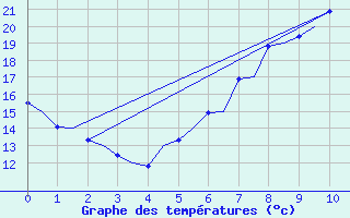 Courbe de tempratures pour Grenchen