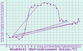 Courbe du refroidissement olien pour Tivat