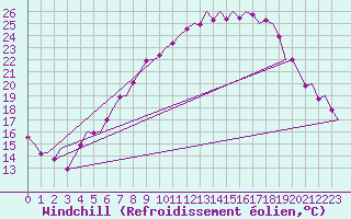 Courbe du refroidissement olien pour Linz / Hoersching-Flughafen