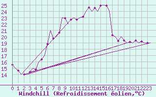 Courbe du refroidissement olien pour Celle