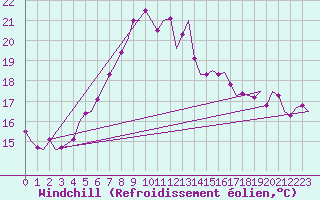 Courbe du refroidissement olien pour Leeuwarden