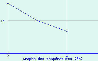 Courbe de tempratures pour Pescara