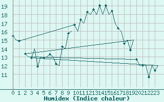 Courbe de l'humidex pour Murcia / San Javier