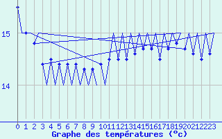 Courbe de tempratures pour Platform F3-fb-1 Sea