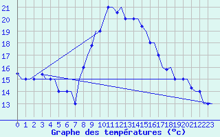 Courbe de tempratures pour Dar-El-Beida