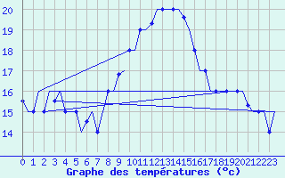 Courbe de tempratures pour Enfidha Hammamet