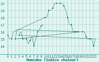 Courbe de l'humidex pour Enfidha Hammamet