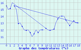 Courbe de tempratures pour Bratislava Ivanka