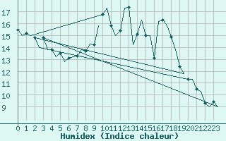 Courbe de l'humidex pour Bonn (All)