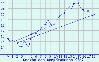 Courbe de tempratures pour Laage