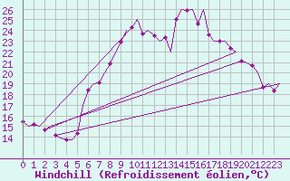 Courbe du refroidissement olien pour Frankfort (All)
