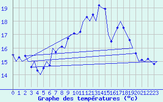 Courbe de tempratures pour Tiree