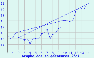 Courbe de tempratures pour Neuburg / Donau