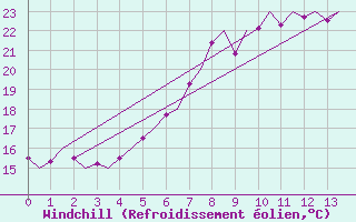 Courbe du refroidissement olien pour Rimini