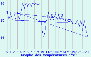 Courbe de tempratures pour Platform J6-a Sea