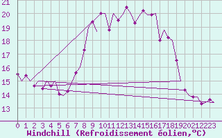 Courbe du refroidissement olien pour Leeuwarden