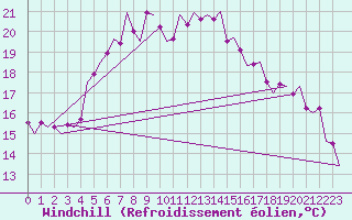 Courbe du refroidissement olien pour Akrotiri