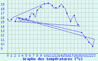 Courbe de tempratures pour Alesund / Vigra