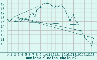 Courbe de l'humidex pour Alesund / Vigra