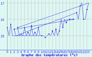 Courbe de tempratures pour Platform K14-fa-1c Sea
