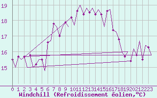 Courbe du refroidissement olien pour Vlieland