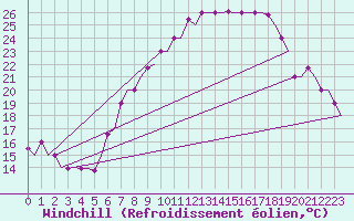 Courbe du refroidissement olien pour Torino / Caselle