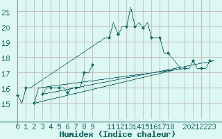 Courbe de l'humidex pour Dar-El-Beida