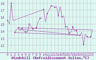 Courbe du refroidissement olien pour Dar-El-Beida