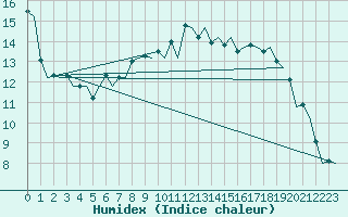 Courbe de l'humidex pour Tiree