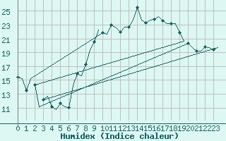 Courbe de l'humidex pour Odiham