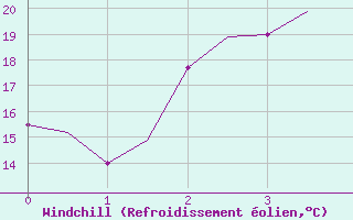 Courbe du refroidissement olien pour Volgograd
