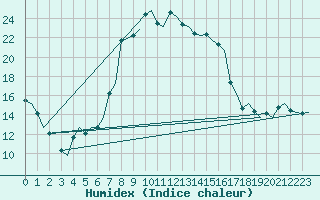 Courbe de l'humidex pour Malmo / Sturup