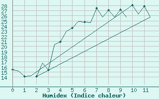 Courbe de l'humidex pour Mikkeli