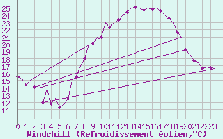 Courbe du refroidissement olien pour Madrid / Barajas (Esp)