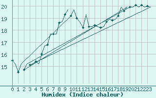 Courbe de l'humidex pour Schaffen (Be)