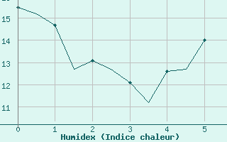 Courbe de l'humidex pour Dresden-Klotzsche