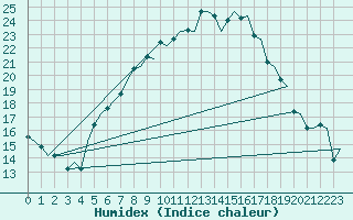 Courbe de l'humidex pour Goteborg / Landvetter