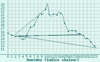 Courbe de l'humidex pour Kruunupyy