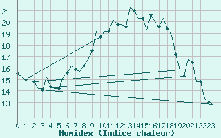 Courbe de l'humidex pour Nuernberg