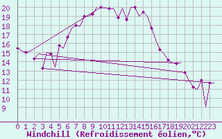 Courbe du refroidissement olien pour Andravida Airport