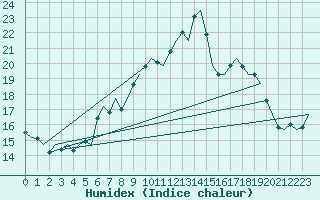 Courbe de l'humidex pour Eindhoven (PB)