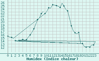 Courbe de l'humidex pour De Kooy