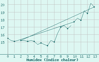 Courbe de l'humidex pour Frankfort (All)