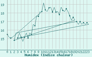 Courbe de l'humidex pour Schaffen (Be)