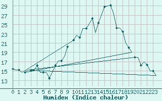 Courbe de l'humidex pour Oran / Es Senia