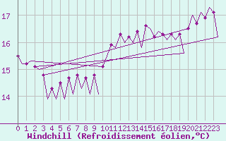 Courbe du refroidissement olien pour Platform Hoorn-a Sea