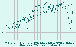 Courbe de l'humidex pour Platform F3-fb-1 Sea