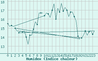 Courbe de l'humidex pour Duesseldorf