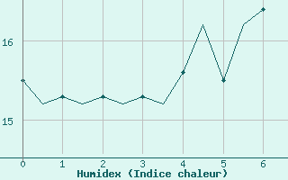 Courbe de l'humidex pour Goteborg / Landvetter